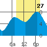 Northwest Arm tide chart for Monday, September 27, 2021