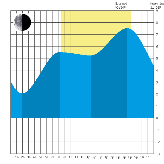 Northwest Arm tide chart for Tuesday, September 28, 2021