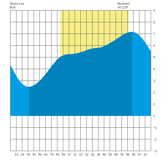 Northwest Arm tide chart for Wednesday, September 29, 2021