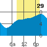 Northwest Arm tide chart for Wednesday, September 29, 2021