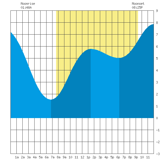 Northwest Arm tide chart for Thursday, September 2, 2021