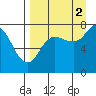 Northwest Arm tide chart for Thursday, September 2, 2021