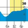 Northwest Arm tide chart for Thursday, September 30, 2021