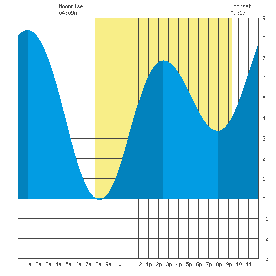 Northwest Arm tide chart for Saturday, September 4, 2021