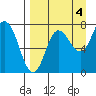 Northwest Arm tide chart for Saturday, September 4, 2021