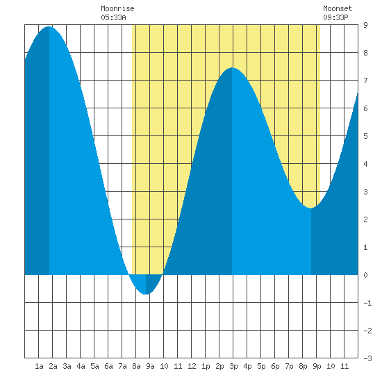 Northwest Arm tide chart for Sunday, September 5, 2021