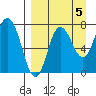 Northwest Arm tide chart for Sunday, September 5, 2021