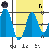 Northwest Arm tide chart for Monday, September 6, 2021