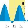 Northwest Arm tide chart for Wednesday, September 8, 2021