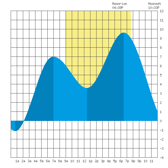 Northwest Arm tide chart for Monday, October 11, 2021