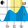 Northwest Arm tide chart for Tuesday, October 12, 2021