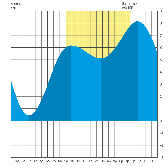 Northwest Arm tide chart for Wednesday, October 13, 2021