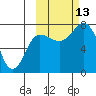 Northwest Arm tide chart for Wednesday, October 13, 2021