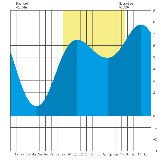 Northwest Arm tide chart for Thursday, October 14, 2021