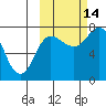 Northwest Arm tide chart for Thursday, October 14, 2021