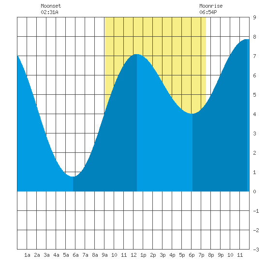 Northwest Arm tide chart for Friday, October 15, 2021