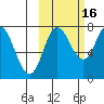 Northwest Arm tide chart for Saturday, October 16, 2021