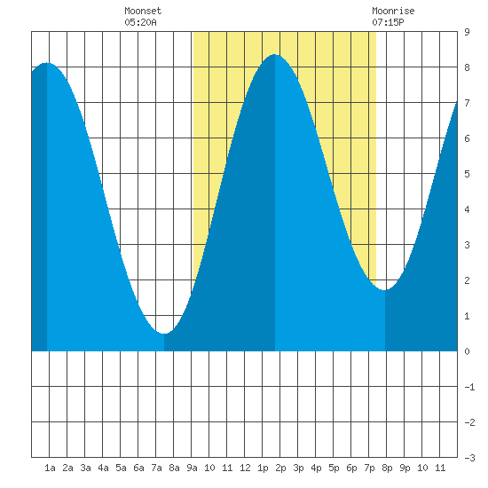 Northwest Arm tide chart for Sunday, October 17, 2021