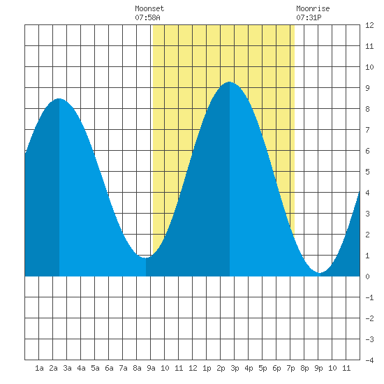 Northwest Arm tide chart for Tuesday, October 19, 2021