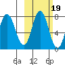 Northwest Arm tide chart for Tuesday, October 19, 2021