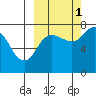 Northwest Arm tide chart for Friday, October 1, 2021