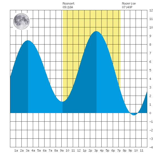 Northwest Arm tide chart for Wednesday, October 20, 2021