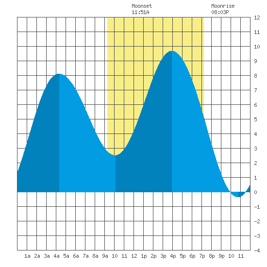 Northwest Arm tide chart for Friday, October 22, 2021