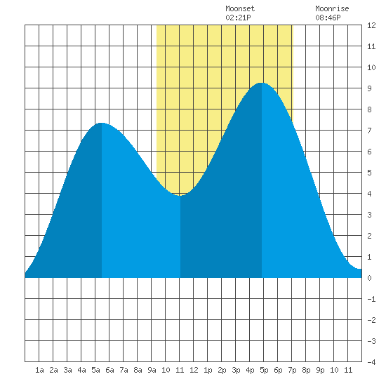Northwest Arm tide chart for Sunday, October 24, 2021