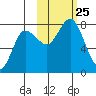 Northwest Arm tide chart for Monday, October 25, 2021