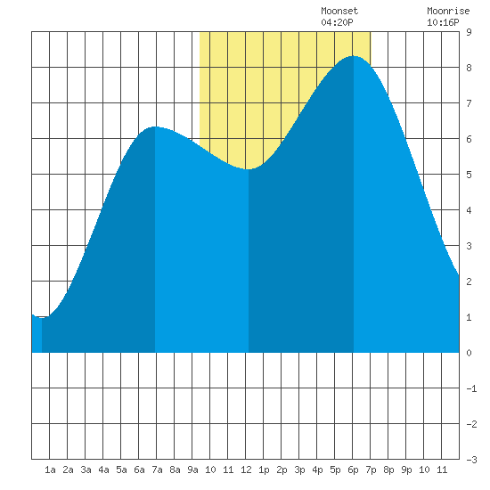 Northwest Arm tide chart for Tuesday, October 26, 2021