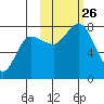 Northwest Arm tide chart for Tuesday, October 26, 2021