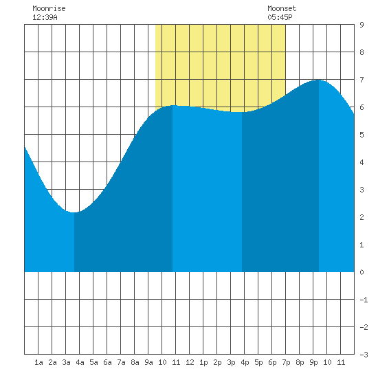 Northwest Arm tide chart for Friday, October 29, 2021