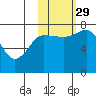Northwest Arm tide chart for Friday, October 29, 2021