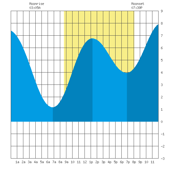 Northwest Arm tide chart for Saturday, October 2, 2021