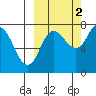 Northwest Arm tide chart for Saturday, October 2, 2021