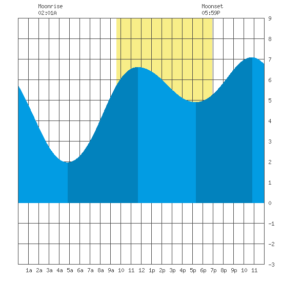 Northwest Arm tide chart for Saturday, October 30, 2021