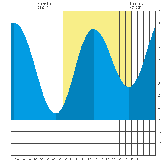 Northwest Arm tide chart for Sunday, October 3, 2021