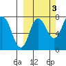 Northwest Arm tide chart for Sunday, October 3, 2021