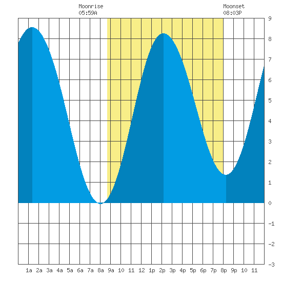 Northwest Arm tide chart for Monday, October 4, 2021