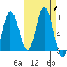 Northwest Arm tide chart for Thursday, October 7, 2021