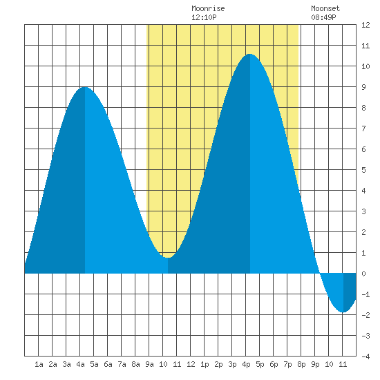 Northwest Arm tide chart for Friday, October 8, 2021