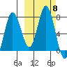 Northwest Arm tide chart for Friday, October 8, 2021