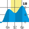 Northwest Arm tide chart for Wednesday, November 10, 2021