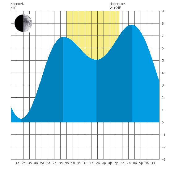 Northwest Arm tide chart for Thursday, November 11, 2021