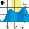 Northwest Arm tide chart for Thursday, November 11, 2021