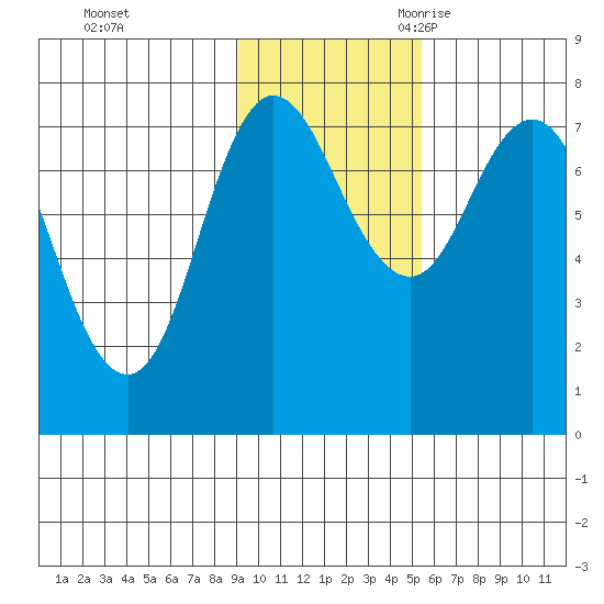 Northwest Arm tide chart for Saturday, November 13, 2021