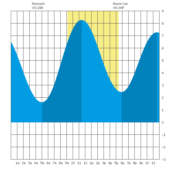Northwest Arm tide chart for Sunday, November 14, 2021