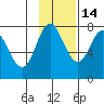 Northwest Arm tide chart for Sunday, November 14, 2021