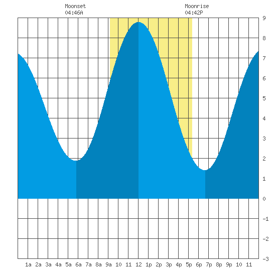 Northwest Arm tide chart for Monday, November 15, 2021