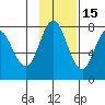 Northwest Arm tide chart for Monday, November 15, 2021